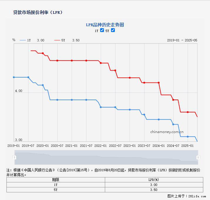 重磅！降息！桂林房贷利率3.0% - 云浮生活资讯 - 云浮28生活网 yf.28life.net